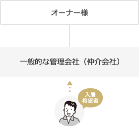 一般的な管理会社