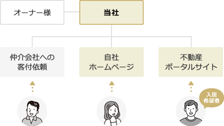 当社の管理サービス