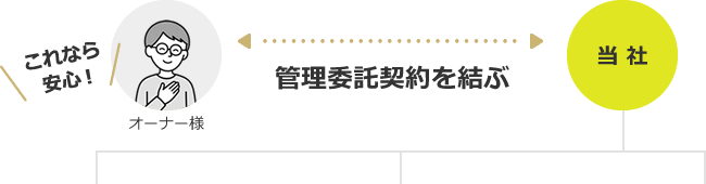 管理委託契約を結ぶ